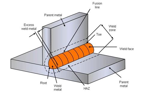 types of welding metal fabrication|types of welding diagram.